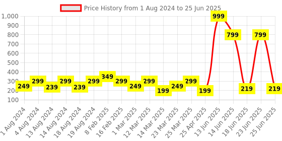 myntra.com LICK Set Of 24 Reusable Acrylic Artificial Press On Nails With Quick Dry Glue - Snow White lick Price History Graph from 1 Aug 2024 to 25 Jun 2025