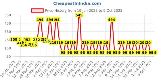 myntra.com LICK Set Of 28 Almond Shape Press On Artificial Nails With Vitamin E - Nude & Black lick Price History Graph from 19 Jan 2025 to 9 Oct 2025