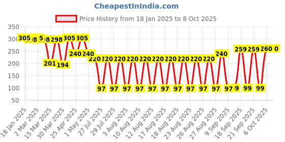 myntra.com LICK Set Of 28 Artificial Glossy Press On Nails Kit - Pink lick Price History Graph from 18 Jan 2025 to 8 Oct 2025