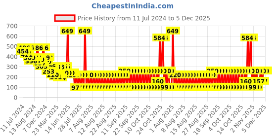 myntra.com LICK Set Of 28 Press On Nails  Artificial French Manicure Nails Extension Red & Baby Pink lick Price History Graph from 11 Jul 2024 to 5 Dec 2025