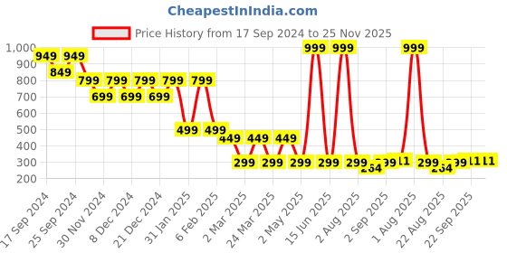 myntra.com LICK Set Of 3 Matte Finish Realistic Semi Temporary Body Tattoo lick Price History Graph from 17 Sep 2024 to 25 Nov 2025