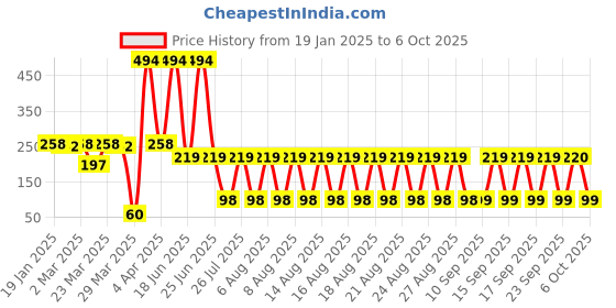 myntra.com LICK Set Of 30 Artificial Glossy Press On Nails Kit - Yellow & White lick Price History Graph from 19 Jan 2025 to 6 Oct 2025