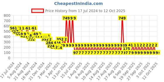 myntra.com LICK Set Of 30 French Tips Reusable Press On Nails Glittered lick Price History Graph from 17 Jul 2024 to 11 Oct 2025