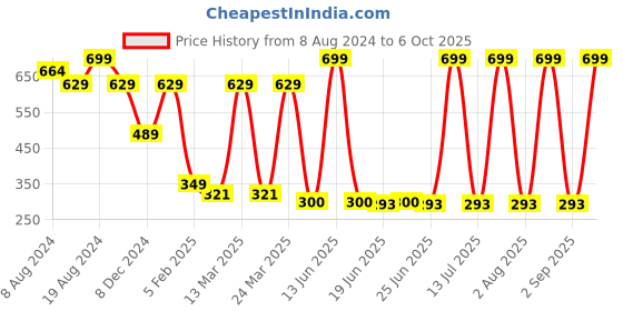 myntra.com LICK Set Of 30 Glossy & Flower Press On Artificial Nails - White lick Price History Graph from 8 Aug 2024 to 6 Oct 2025