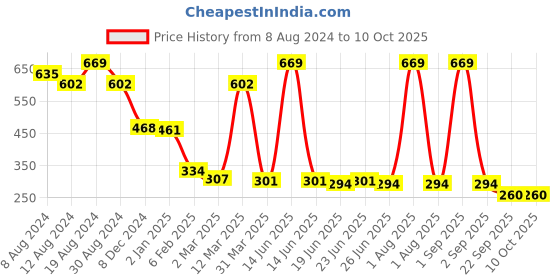 myntra.com LICK Set Of 30 Glossy Floral Press On Artificial Nails - Nude lick Price History Graph from 8 Aug 2024 to 10 Oct 2025