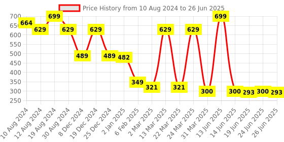 myntra.com LICK Set Of 30 Glossy Flower Print Press On Artificial Nails - Nude lick Price History Graph from 10 Aug 2024 to 26 Jun 2025