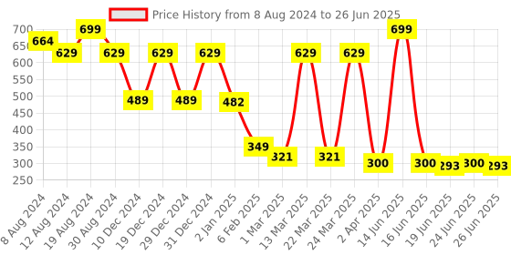 myntra.com LICK Set Of 30 Glossy French Press On Artificial Nails - Nude lick Price History Graph from 8 Aug 2024 to 26 Jun 2025