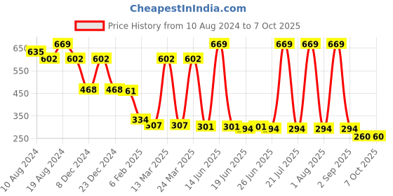 myntra.com LICK Set Of 30 Glossy French Press On Artificial Nails - Nude lick Price History Graph from 10 Aug 2024 to 7 Oct 2025