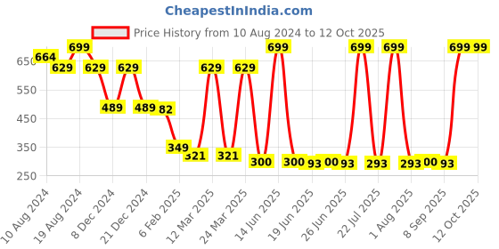 myntra.com LICK Set Of 30 Glossy Glitter Press On Artificial Nails - Grey lick Price History Graph from 10 Aug 2024 to 9 Oct 2025