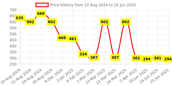 myntra.com LICK Set Of 30 Glossy Glitter Press On Artificial Nails - Multi Color lick Price History Graph from 10 Aug 2024 to 25 Jun 2025