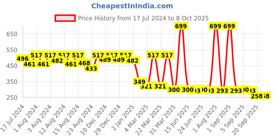 myntra.com LICK Set Of 30 Glossy Long Glitter Press On Artificial Nails - Light Grey lick Price History Graph from 17 Jul 2024 to 8 Oct 2025