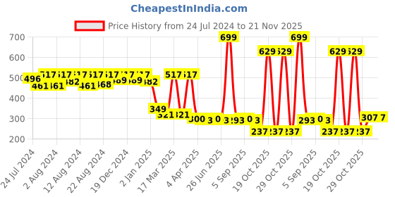 myntra.com LICK Set Of 30 Glossy Long Heart Face Nails - Pink lick Price History Graph from 24 Jul 2024 to 21 Nov 2025