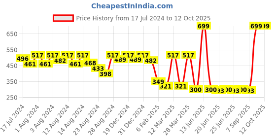 myntra.com LICK Set Of 30 Glossy Long Press On Artificial Nails - Nude lick Price History Graph from 17 Jul 2024 to 12 Oct 2025