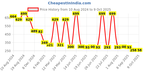 myntra.com LICK Set Of 30 Glossy White Hearts Press On Artificial Nails - Pink lick Price History Graph from 10 Aug 2024 to 9 Oct 2025