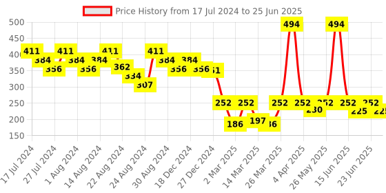 myntra.com LICK Set Of 30 Press On Artificial Nails With Application Kit- Nude & Black lick Price History Graph from 17 Jul 2024 to 25 Jun 2025