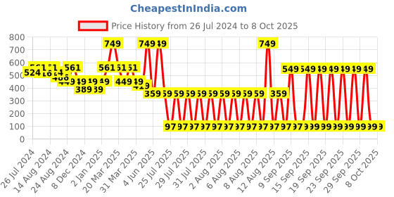 myntra.com LICK Set Of 30 Press On Nails Lavender Chromatic Reusable Artificial Press lick Price History Graph from 26 Jul 2024 to 8 Oct 2025