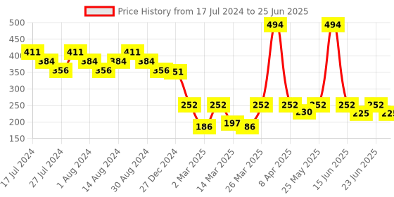 myntra.com LICK Set Of 30 Press On Nails Reusable Artificial Nails With Application KIT-Yellow lick Price History Graph from 17 Jul 2024 to 25 Jun 2025