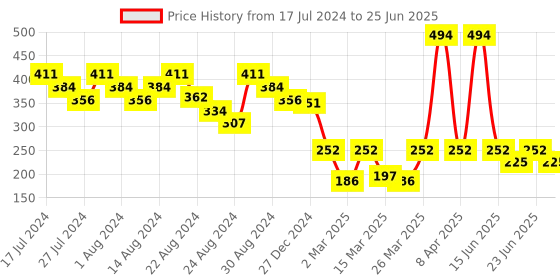 myntra.com LICK Set Of 30 Press On Nails Reusable Nails With Application Kit Square Shape- Navy Blue lick Price History Graph from 17 Jul 2024 to 25 Jun 2025