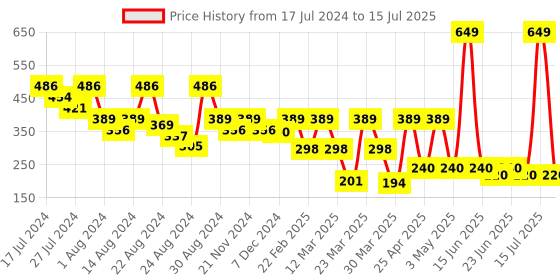 myntra.com LICK Set Of 30 Press On Nails Reusable Stick On Nails With Application Kit-Maroon lick Price History Graph from 17 Jul 2024 to 15 Jul 2025