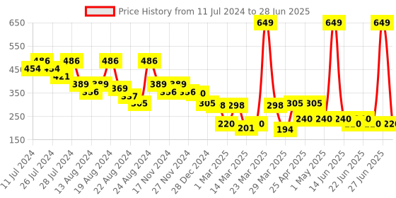 myntra.com LICK Set Of 30 Reusable Artificial Press On Nails - Baby Blue lick Price History Graph from 11 Jul 2024 to 28 Jun 2025