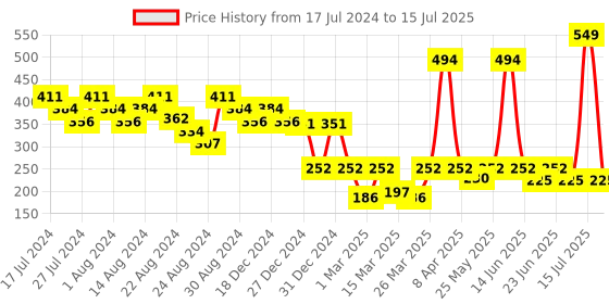 myntra.com LICK Set Of 30 Reusable Artificial Press On Nails - Cobalt Blue lick Price History Graph from 17 Jul 2024 to 15 Jul 2025