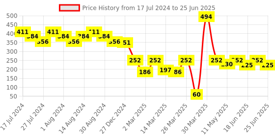 myntra.com LICK Set Of 30 Reusable Artificial Press On Nails - Crimson Red lick Price History Graph from 17 Jul 2024 to 25 Jun 2025