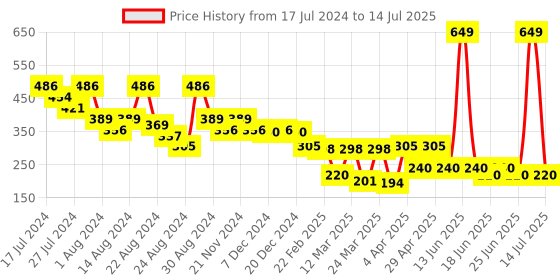 myntra.com LICK Set Of 30 Reusable Artificial Press On Nails - Emerald Green lick Price History Graph from 17 Jul 2024 to 14 Jul 2025