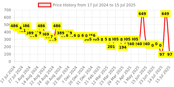 myntra.com LICK Set Of 30 Reusable Artificial Press On Nails - Maroon lick Price History Graph from 17 Jul 2024 to 15 Jul 2025