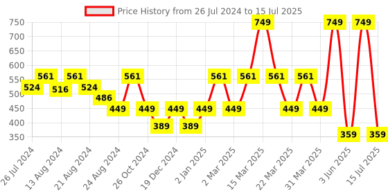 myntra.com LICK Set Of 30 Reusable Artificial Press On Nails - Multicolor lick Price History Graph from 26 Jul 2024 to 15 Jul 2025