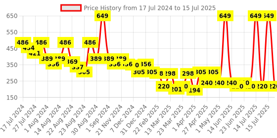 myntra.com LICK Set Of 30 Reusable Artificial Press On Nails - Navy Blue lick Price History Graph from 17 Jul 2024 to 15 Jul 2025