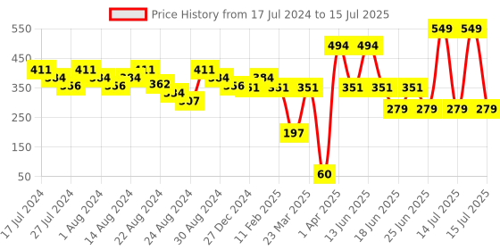 myntra.com LICK Set Of 30 Reusable Artificial Press On Nails - Pastel Yellow lick Price History Graph from 17 Jul 2024 to 15 Jul 2025