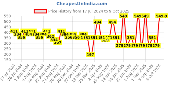 myntra.com LICK Set Of 30 Reusable Artificial Press On Nails - Pink lick Price History Graph from 17 Jul 2024 to 8 Oct 2025
