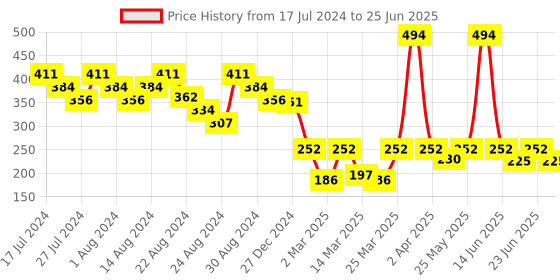 myntra.com LICK Set Of 30 Reusable Artificial Press On Nails - Purple lick Price History Graph from 17 Jul 2024 to 25 Jun 2025