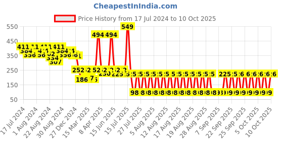myntra.com LICK Set Of 30 Reusable Artificial Press On Nails - Sunshine Yellow lick Price History Graph from 17 Jul 2024 to 10 Oct 2025