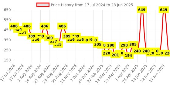 myntra.com LICK Set Of 30 Reusable Artificial Press On Nails - Warm Deep Wine lick Price History Graph from 17 Jul 2024 to 28 Jun 2025
