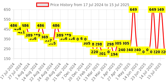myntra.com LICK Set Of 30 Reusable Artificial Press On Nails - White With Red lick Price History Graph from 17 Jul 2024 to 15 Jul 2025