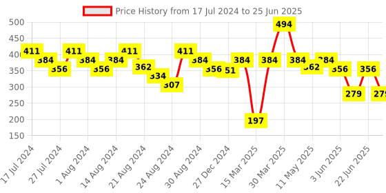 myntra.com LICK Set Of 30 Reusable Press On  Oval Shape Artificial Nails - Yellow & Green lick Price History Graph from 17 Jul 2024 to 25 Jun 2025