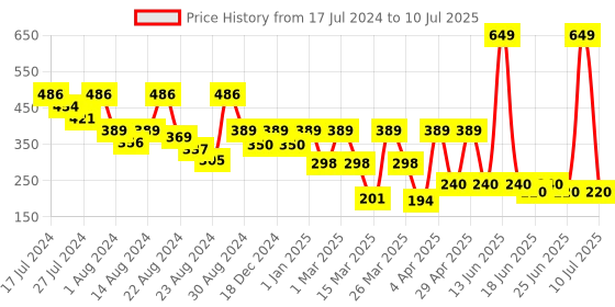 myntra.com LICK Set Of 30 Square Shape Press On Artificial Nails With Application Kit - Dark Mauve lick Price History Graph from 17 Jul 2024 to 10 Jul 2025