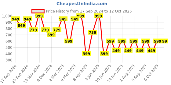 myntra.com LICK Set Of 4 Press On Artificial Nails - LKA-64-2,LKB-88-22,LKC-88-38,LKC-88-41 lick Price History Graph from 17 Sep 2024 to 12 Oct 2025