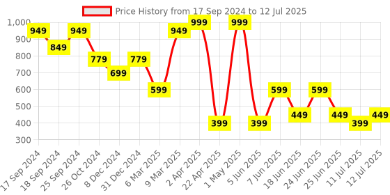 myntra.com LICK Set Of 4 Press On Artificial Nails - LKA-64-7,LKB-88-31,LKC-59-4,LKC-59-6 lick Price History Graph from 17 Sep 2024 to 12 Jul 2025