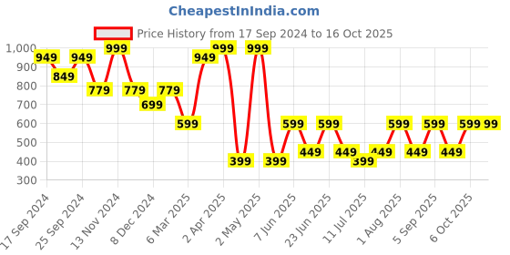 myntra.com LICK Set Of 4 Press On Artificial Nails - LKB-88-35,LKB-88-46,LKC-88-72,LKD-88-7 lick Price History Graph from 17 Sep 2024 to 15 Oct 2025