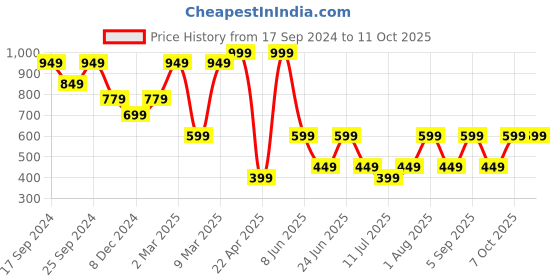 myntra.com LICK Set Of 4 Press On Artificial Nails - LKB-89-8,LKB-88-46,LKC-88-61,LKC-88-62 lick Price History Graph from 17 Sep 2024 to 10 Oct 2025