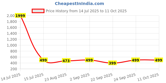 myntra.com LICK Set Of 6 Color Polish Gel Nail Polish-15 ml Each-Shade 05-10-15-22-Top Coat-Base Coat lick Price History Graph from 14 Jul 2025 to 11 Oct 2025