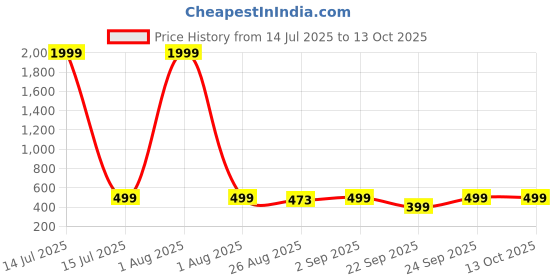 myntra.com LICK Set Of 6 Color Polish Gel Nail Polish-15 ml Each-Shade 06-27-37-43-Top Coat-Base Coat lick Price History Graph from 14 Jul 2025 to 13 Oct 2025