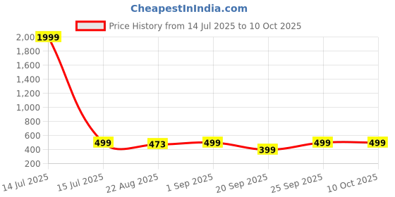 myntra.com LICK Set Of 6 Color Polish Gel Nail Polish-15 ml Each-Shade 07-10-77-80-Top Coat-Base Coat lick Price History Graph from 14 Jul 2025 to 10 Oct 2025
