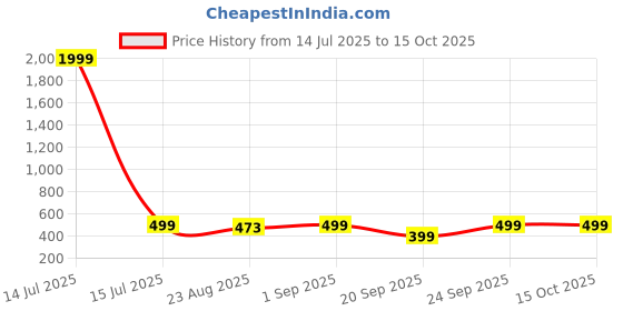 myntra.com LICK Set Of 6 Color Polish Gel Nail Polish-15 ml Each-Shade 09-39-55-69-Top Coat-Base Coat lick Price History Graph from 14 Jul 2025 to 14 Oct 2025