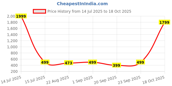 myntra.com LICK Set Of 6 Color Polish Gel Nail Polish-15 ml Each-Shade 20-32-56-60-Top Coat-Base Coat lick Price History Graph from 14 Jul 2025 to 18 Oct 2025
