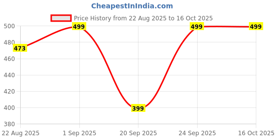 myntra.com LICK Set Of 6 Color Polish Gel Nail Polish-15 ml Each-Shade 40-53-65-78-Top Coat-Base Coat lick Price History Graph from 22 Aug 2025 to 16 Oct 2025