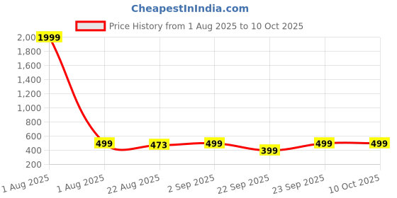 myntra.com LICK Set Of 6 Color Polish Gel Nail Polish-15 ml Each-Shade 66-69-74-77-Top Coat-Base Coat lick Price History Graph from 1 Aug 2025 to 9 Oct 2025