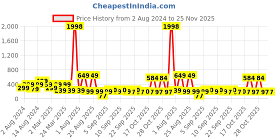 myntra.com LICK Women Pack Of 2 Artificial Reusable False Acrylic Press on Nails lick Price History Graph from 2 Aug 2024 to 24 Nov 2025